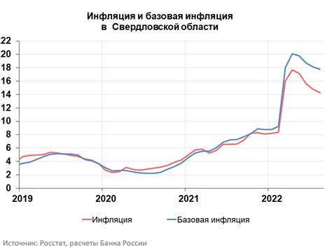 денежные индикаторы и темпы инфляции в россии